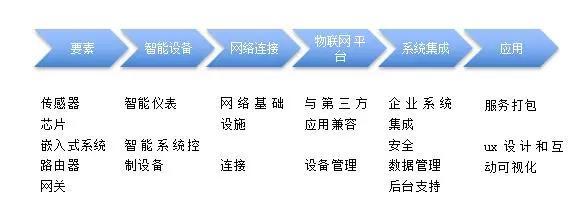 物联网金融（发展篇） 物联网时代下，金融业如何蜕变？